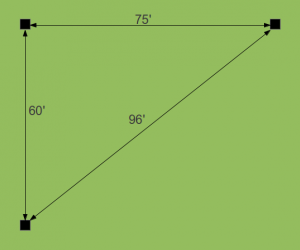 The third stake is located 96 feet away from the first stake and 60 feet away from the second stake